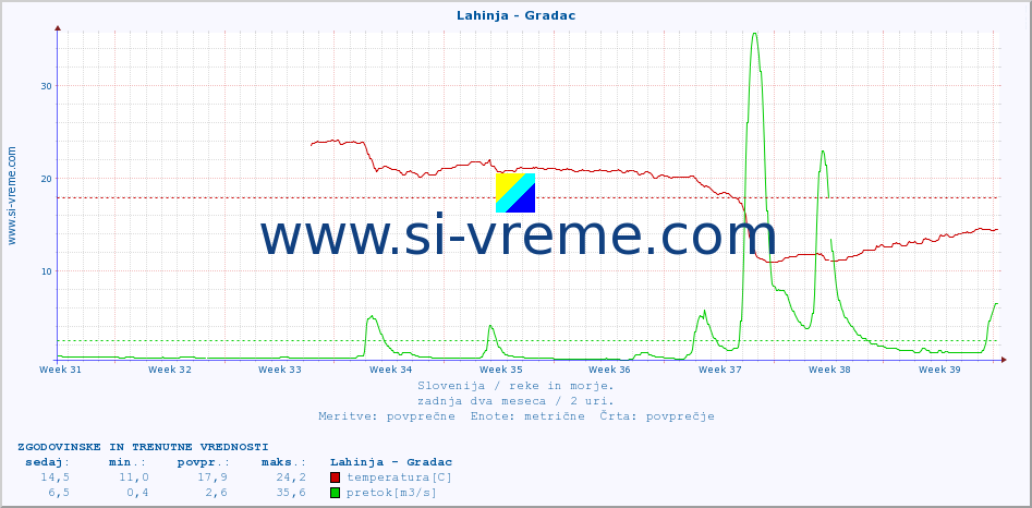 POVPREČJE :: Lahinja - Gradac :: temperatura | pretok | višina :: zadnja dva meseca / 2 uri.