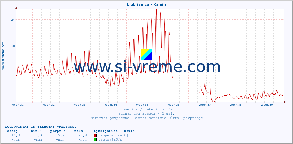 POVPREČJE :: Ljubljanica - Kamin :: temperatura | pretok | višina :: zadnja dva meseca / 2 uri.