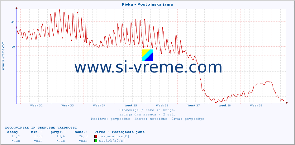 POVPREČJE :: Pivka - Postojnska jama :: temperatura | pretok | višina :: zadnja dva meseca / 2 uri.