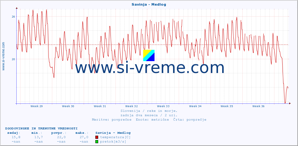 POVPREČJE :: Savinja - Medlog :: temperatura | pretok | višina :: zadnja dva meseca / 2 uri.