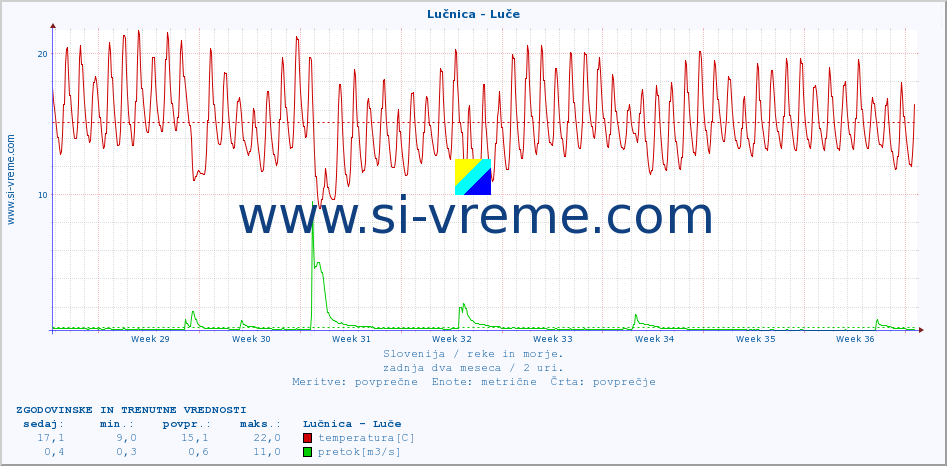 POVPREČJE :: Lučnica - Luče :: temperatura | pretok | višina :: zadnja dva meseca / 2 uri.