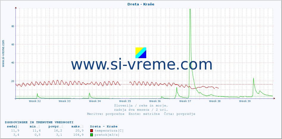 POVPREČJE :: Dreta - Kraše :: temperatura | pretok | višina :: zadnja dva meseca / 2 uri.