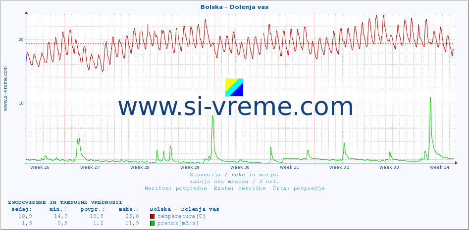 POVPREČJE :: Bolska - Dolenja vas :: temperatura | pretok | višina :: zadnja dva meseca / 2 uri.