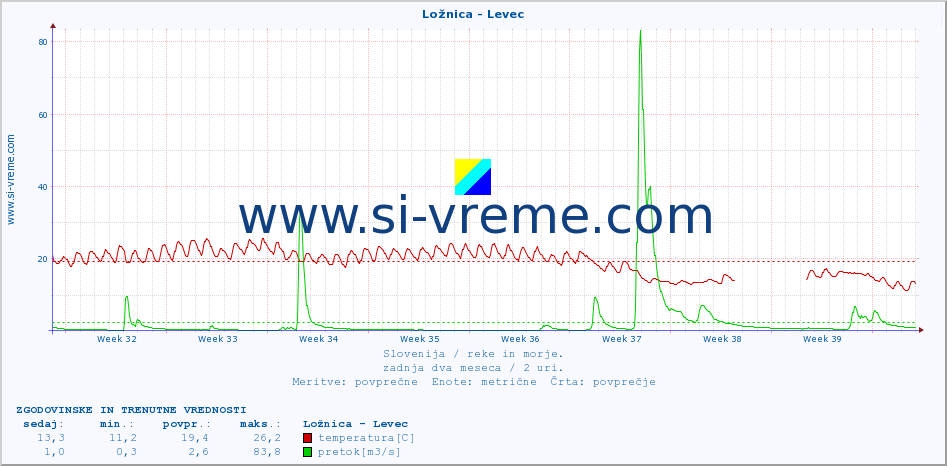 POVPREČJE :: Ložnica - Levec :: temperatura | pretok | višina :: zadnja dva meseca / 2 uri.