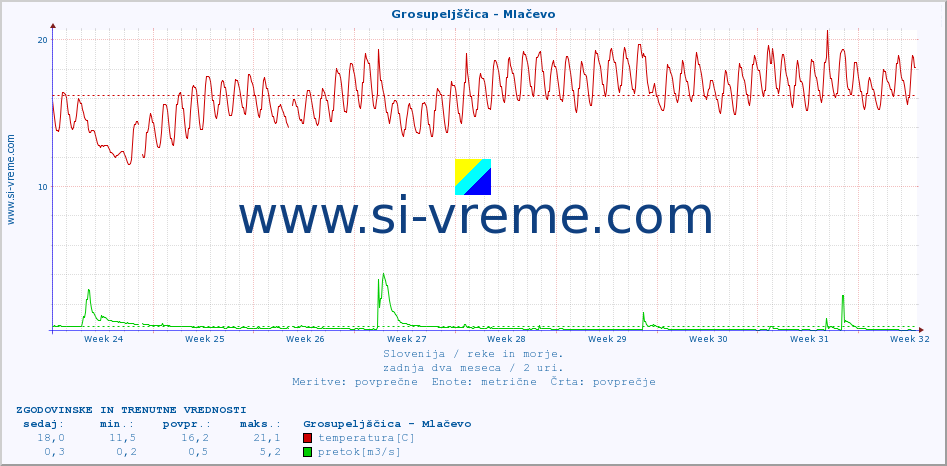 POVPREČJE :: Grosupeljščica - Mlačevo :: temperatura | pretok | višina :: zadnja dva meseca / 2 uri.