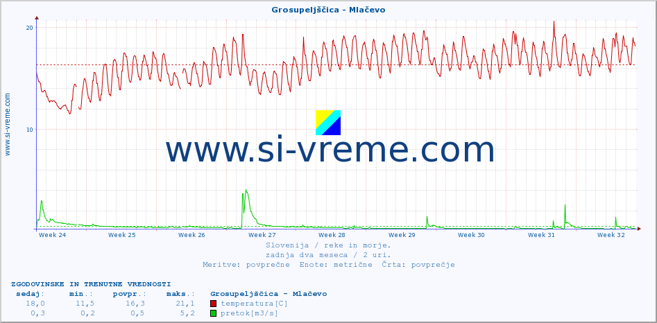 POVPREČJE :: Grosupeljščica - Mlačevo :: temperatura | pretok | višina :: zadnja dva meseca / 2 uri.