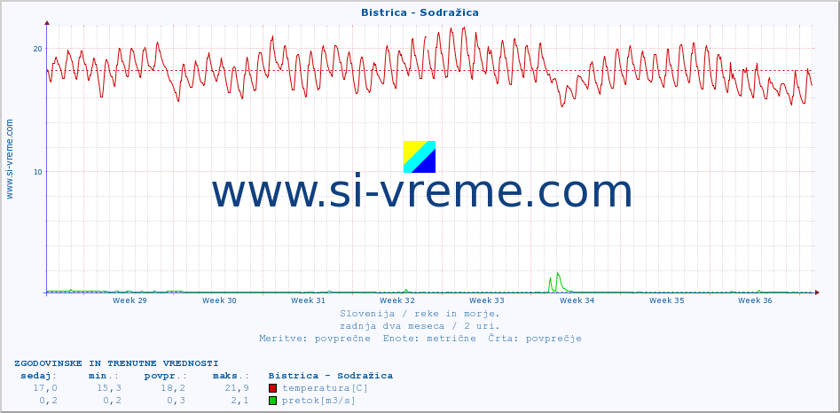 POVPREČJE :: Bistrica - Sodražica :: temperatura | pretok | višina :: zadnja dva meseca / 2 uri.