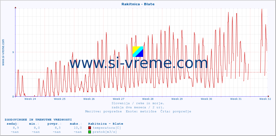 POVPREČJE :: Rakitnica - Blate :: temperatura | pretok | višina :: zadnja dva meseca / 2 uri.