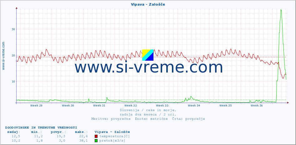 POVPREČJE :: Vipava - Zalošče :: temperatura | pretok | višina :: zadnja dva meseca / 2 uri.