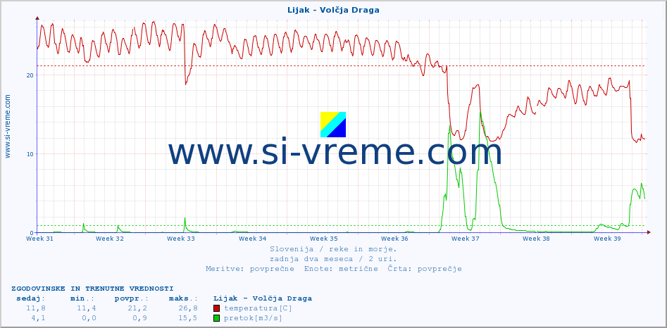 POVPREČJE :: Lijak - Volčja Draga :: temperatura | pretok | višina :: zadnja dva meseca / 2 uri.