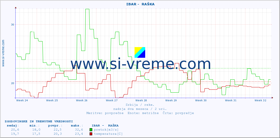 POVPREČJE ::  IBAR -  RAŠKA :: višina | pretok | temperatura :: zadnja dva meseca / 2 uri.