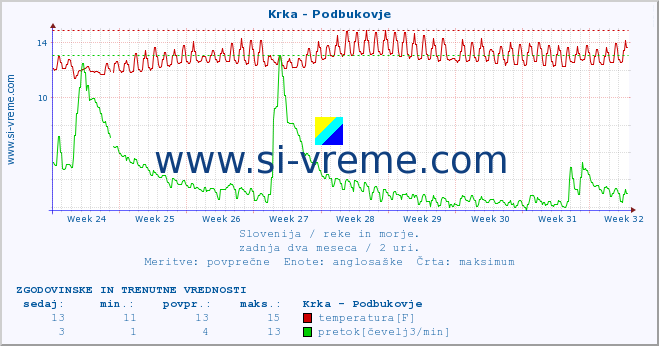 POVPREČJE :: Krka - Podbukovje :: temperatura | pretok | višina :: zadnja dva meseca / 2 uri.