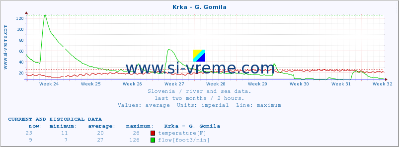  :: Krka - G. Gomila :: temperature | flow | height :: last two months / 2 hours.