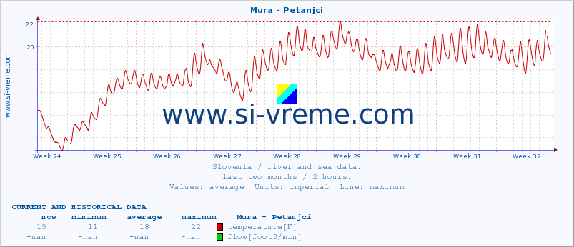  :: Mura - Petanjci :: temperature | flow | height :: last two months / 2 hours.