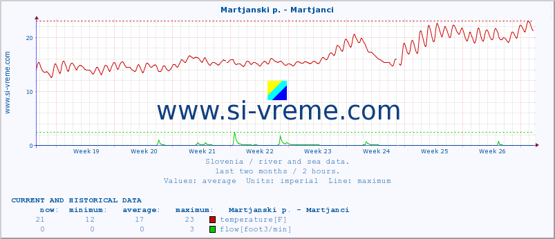 :: Martjanski p. - Martjanci :: temperature | flow | height :: last two months / 2 hours.