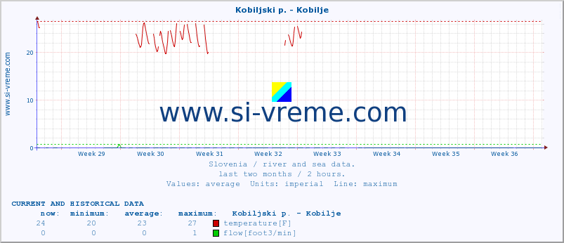  :: Kobiljski p. - Kobilje :: temperature | flow | height :: last two months / 2 hours.