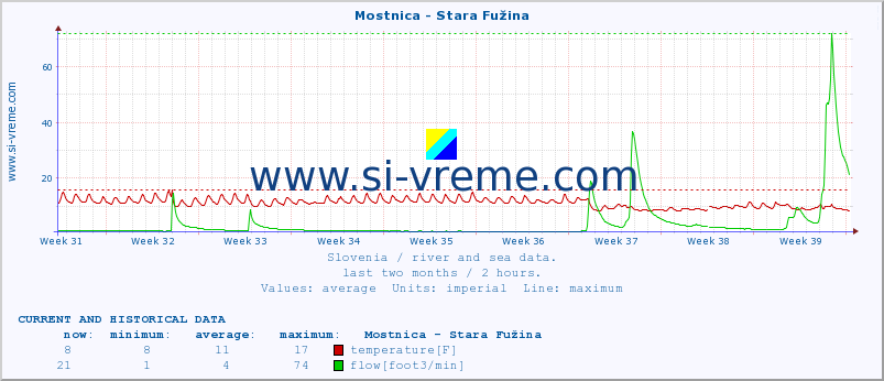  :: Mostnica - Stara Fužina :: temperature | flow | height :: last two months / 2 hours.