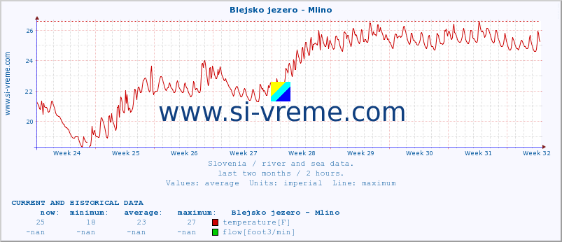  :: Blejsko jezero - Mlino :: temperature | flow | height :: last two months / 2 hours.