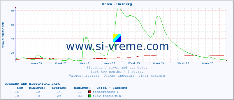  :: Unica - Hasberg :: temperature | flow | height :: last two months / 2 hours.