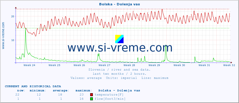  :: Bolska - Dolenja vas :: temperature | flow | height :: last two months / 2 hours.