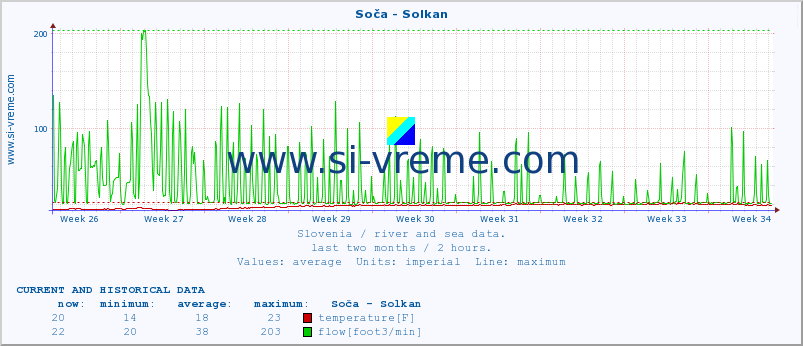  :: Soča - Solkan :: temperature | flow | height :: last two months / 2 hours.