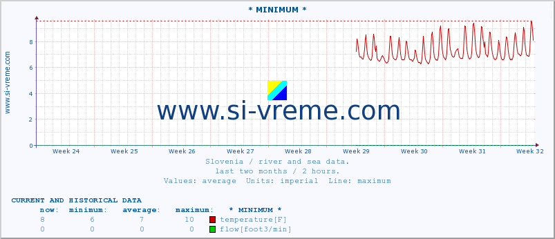  :: * MINIMUM* :: temperature | flow | height :: last two months / 2 hours.