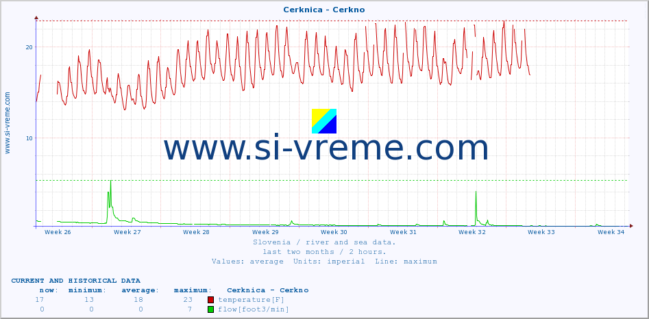  :: Cerknica - Cerkno :: temperature | flow | height :: last two months / 2 hours.