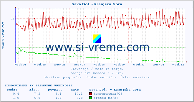 POVPREČJE :: Sava Dol. - Kranjska Gora :: temperatura | pretok | višina :: zadnja dva meseca / 2 uri.