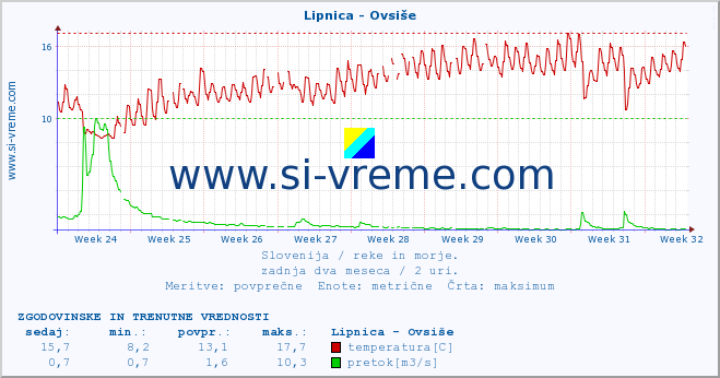 POVPREČJE :: Lipnica - Ovsiše :: temperatura | pretok | višina :: zadnja dva meseca / 2 uri.