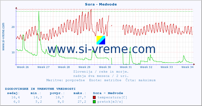 POVPREČJE :: Sora - Medvode :: temperatura | pretok | višina :: zadnja dva meseca / 2 uri.