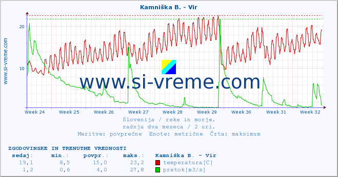 POVPREČJE :: Kamniška B. - Vir :: temperatura | pretok | višina :: zadnja dva meseca / 2 uri.