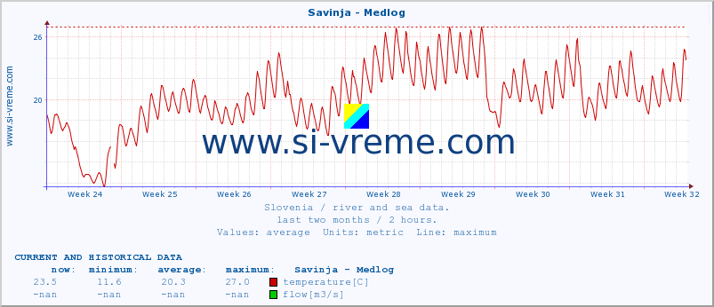  :: Savinja - Medlog :: temperature | flow | height :: last two months / 2 hours.