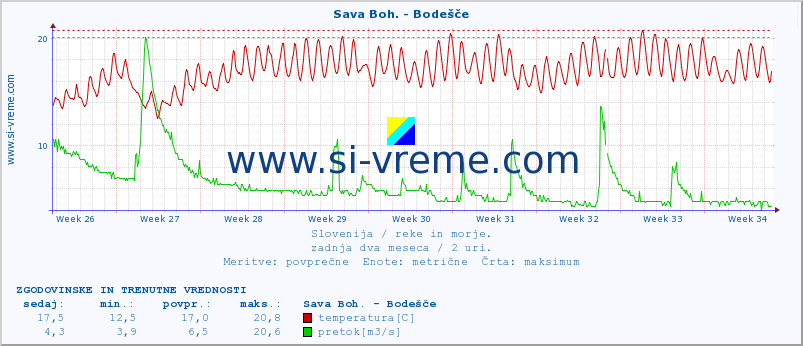 POVPREČJE :: Sava Boh. - Bodešče :: temperatura | pretok | višina :: zadnja dva meseca / 2 uri.