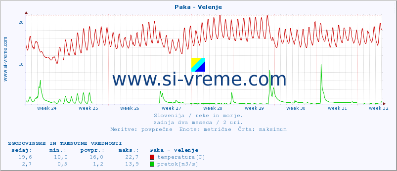 POVPREČJE :: Paka - Velenje :: temperatura | pretok | višina :: zadnja dva meseca / 2 uri.