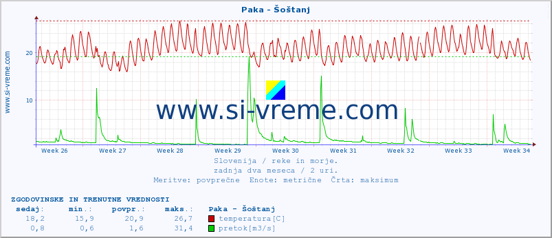 POVPREČJE :: Paka - Šoštanj :: temperatura | pretok | višina :: zadnja dva meseca / 2 uri.