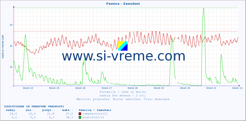 POVPREČJE :: Pesnica - Zamušani :: temperatura | pretok | višina :: zadnja dva meseca / 2 uri.