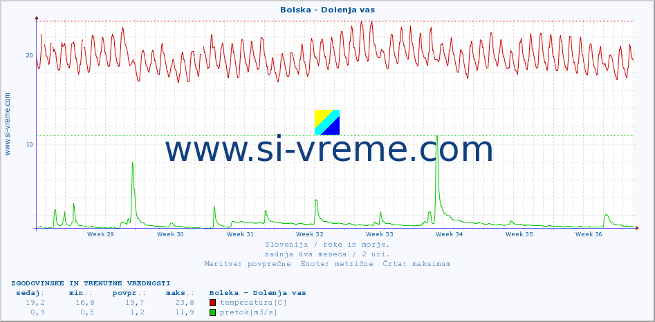 POVPREČJE :: Bolska - Dolenja vas :: temperatura | pretok | višina :: zadnja dva meseca / 2 uri.