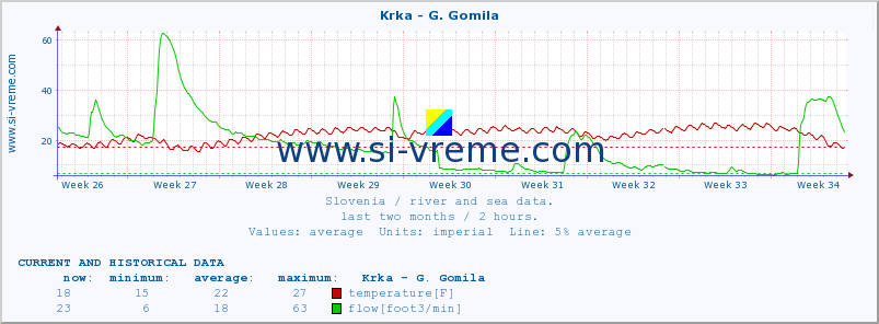  :: Krka - G. Gomila :: temperature | flow | height :: last two months / 2 hours.