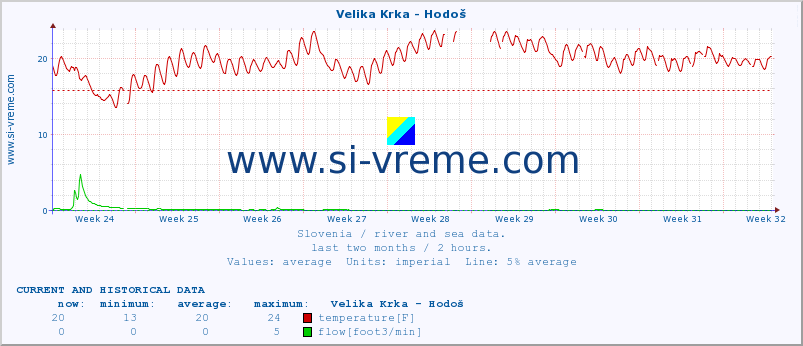  :: Velika Krka - Hodoš :: temperature | flow | height :: last two months / 2 hours.