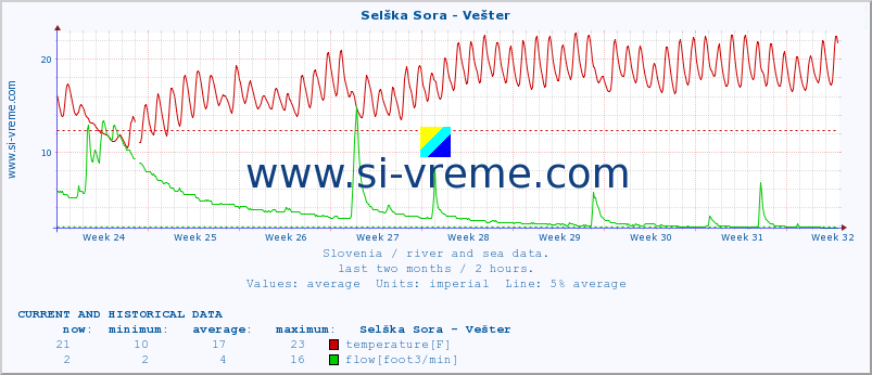  :: Selška Sora - Vešter :: temperature | flow | height :: last two months / 2 hours.