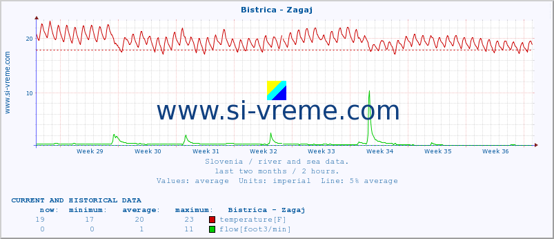  :: Bistrica - Zagaj :: temperature | flow | height :: last two months / 2 hours.