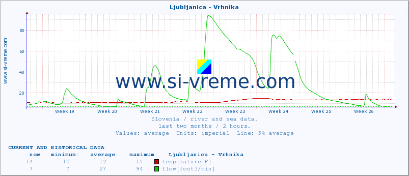  :: Ljubljanica - Vrhnika :: temperature | flow | height :: last two months / 2 hours.
