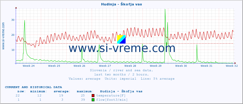  :: Hudinja - Škofja vas :: temperature | flow | height :: last two months / 2 hours.