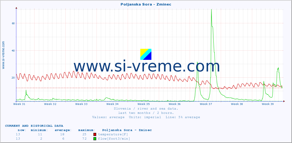  :: Poljanska Sora - Zminec :: temperature | flow | height :: last two months / 2 hours.