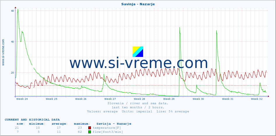  :: Savinja - Nazarje :: temperature | flow | height :: last two months / 2 hours.