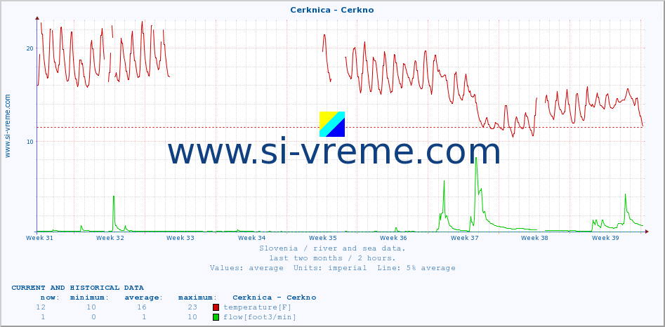  :: Cerknica - Cerkno :: temperature | flow | height :: last two months / 2 hours.