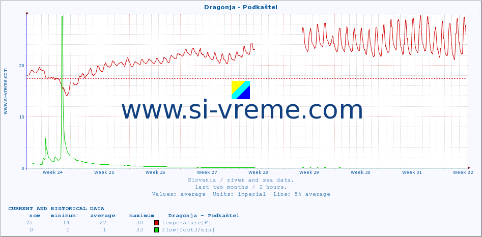  :: Dragonja - Podkaštel :: temperature | flow | height :: last two months / 2 hours.