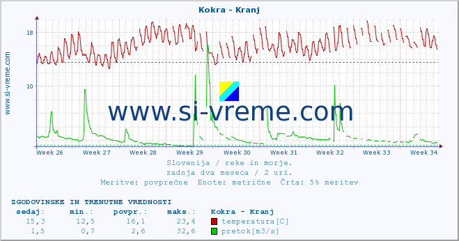 POVPREČJE :: Kokra - Kranj :: temperatura | pretok | višina :: zadnja dva meseca / 2 uri.