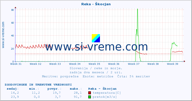 POVPREČJE :: Reka - Škocjan :: temperatura | pretok | višina :: zadnja dva meseca / 2 uri.