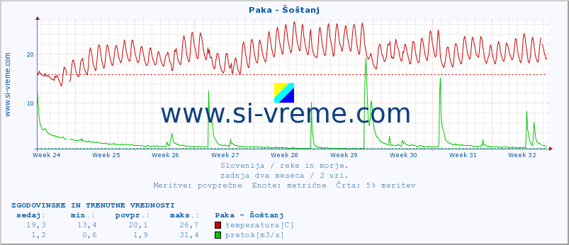 POVPREČJE :: Paka - Šoštanj :: temperatura | pretok | višina :: zadnja dva meseca / 2 uri.